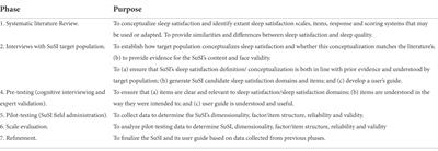 Development of a self-report measure to assess sleep satisfaction: Protocol for the Suffolk Sleep Index (SuSI)